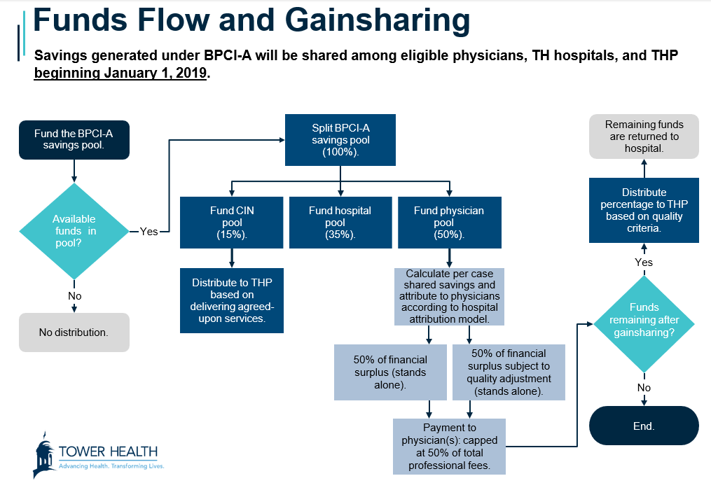 Chart depicting funds flow and gainsharing distribution model for BPCI-A