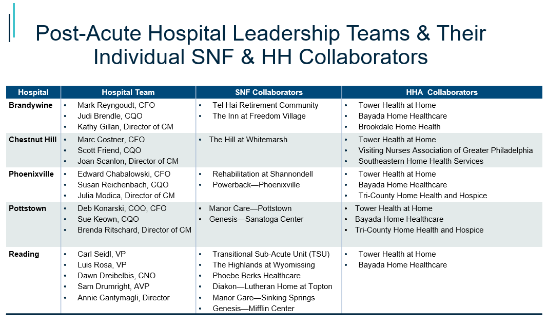Table of Post-Acute Hospital Leadership Teams and their individual SNF and HH collaborators