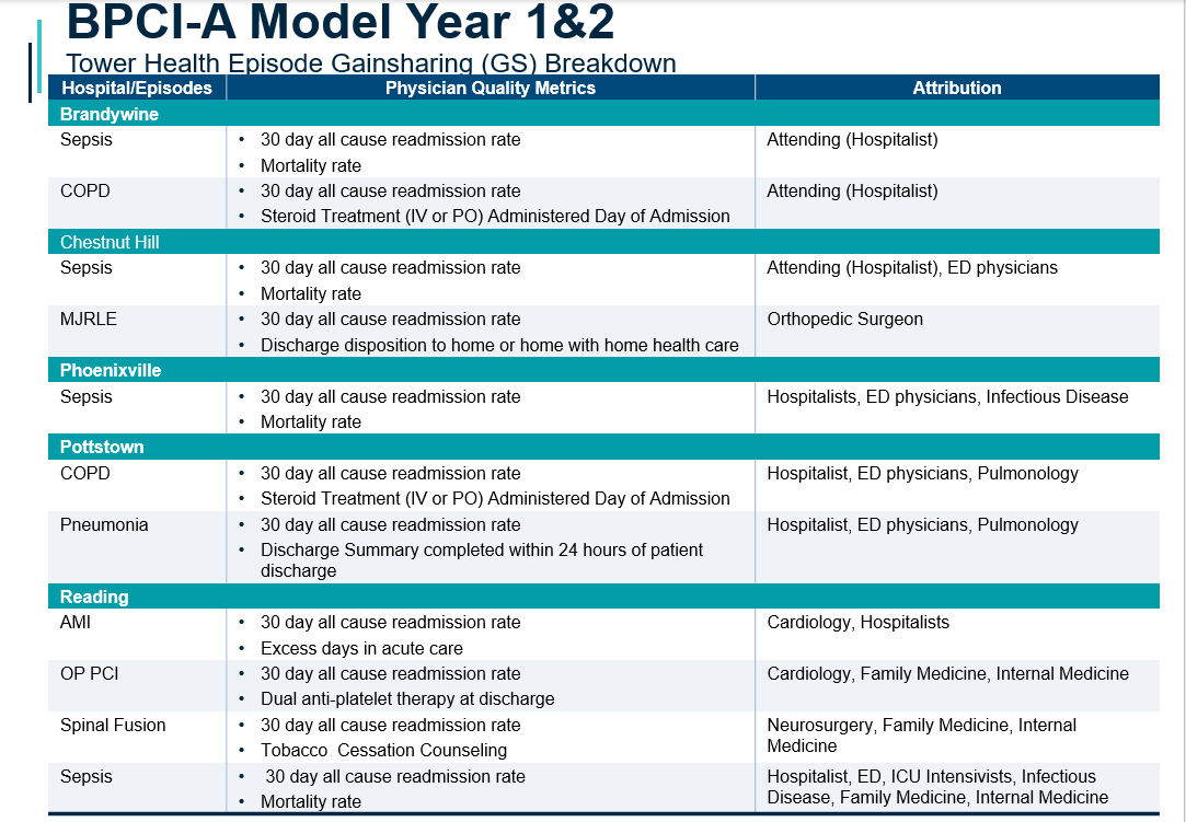 Table of episode Gainsharing breakdown over Model Years 1 and 2.