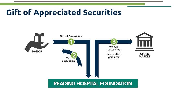 Gift of Appreciated Securities graphic