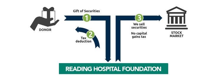 Arrow labeled "Gift of Securities" goes from donor to Reading Hospital Foundation. Arrow labeled "Tax deduction” goes from Reading Hospital Foundation to donor. Arrow labeled “We sell securities - No capital gains tax” from Reading Hospital Foundation to stock market.