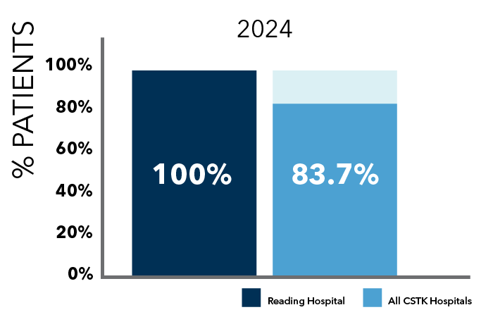 Bar chart showing percent of acute ischemic stroke patients receiving intravenous therapy during the hospital stay in 2024