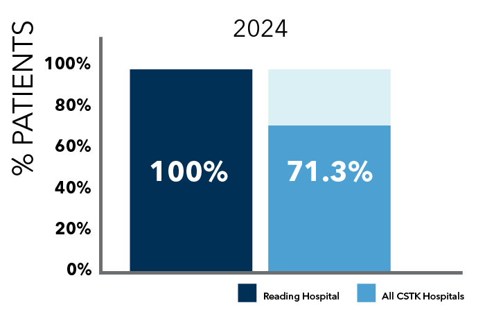 Bar chart showing percentage of patients with acute ischemic stroke who received mechanical endovascular reperfusion therapy in 2024