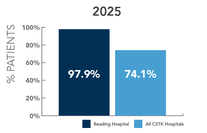 Bar chart showing percentage of patients with acute ischemic stroke who received mechanical endovascular reperfusion therapy in 2025
