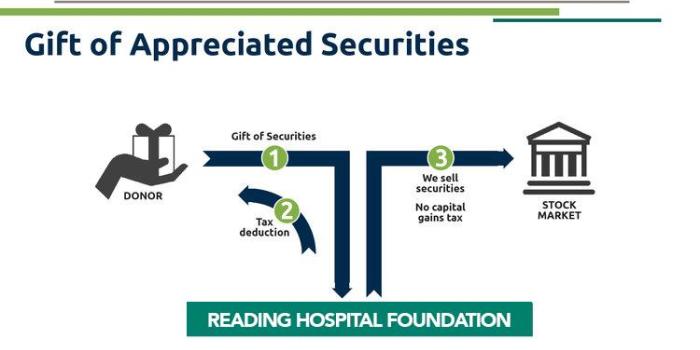 Gift of Appreciated Securities graphic